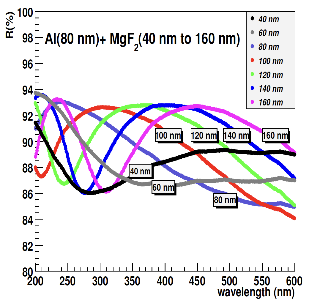 Development of Lightweight Carbon-Fiber Mirrors for the RICH 1<br